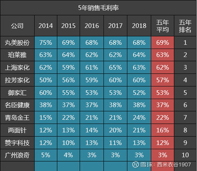 10家日化公司五年毛利率排名解析 珀萊雅位居第二，上海家化位列第三，機(jī)械設(shè)備銷售影響幾何？